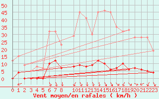 Courbe de la force du vent pour La Comella (And)