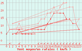 Courbe de la force du vent pour Koksijde (Be)