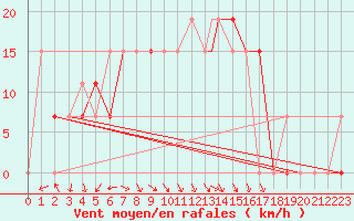 Courbe de la force du vent pour Ouargla