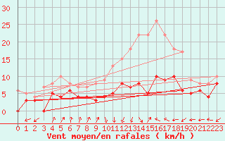 Courbe de la force du vent pour Nancy - Ochey (54)