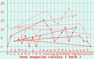 Courbe de la force du vent pour Salon-de-Provence (13)