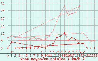 Courbe de la force du vent pour Chamonix-Mont-Blanc (74)