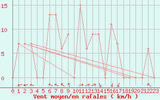 Courbe de la force du vent pour Tabuk