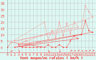 Courbe de la force du vent pour Le Luc - Cannet des Maures (83)