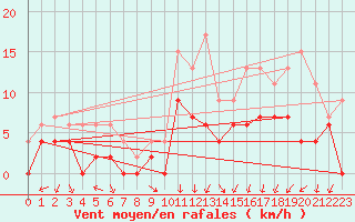 Courbe de la force du vent pour Le Bourget (93)