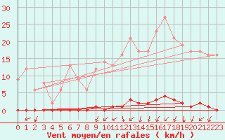 Courbe de la force du vent pour Marquise (62)
