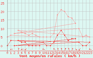 Courbe de la force du vent pour Chamonix-Mont-Blanc (74)