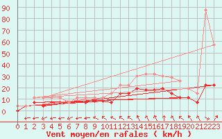 Courbe de la force du vent pour Lille (59)