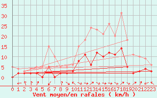 Courbe de la force du vent pour Charleville-Mzires (08)