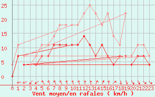 Courbe de la force du vent pour Charleroi (Be)