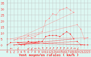 Courbe de la force du vent pour Chamonix-Mont-Blanc (74)