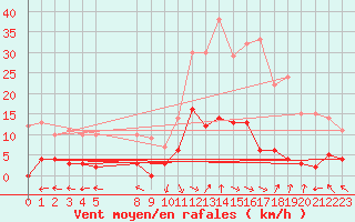 Courbe de la force du vent pour La Comella (And)