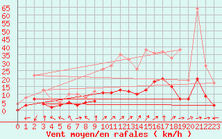 Courbe de la force du vent pour Charleville-Mzires (08)