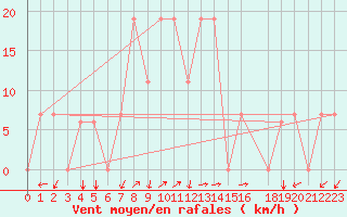 Courbe de la force du vent pour Lattakia