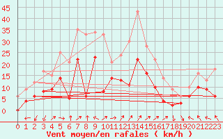 Courbe de la force du vent pour Lons-le-Saunier (39)