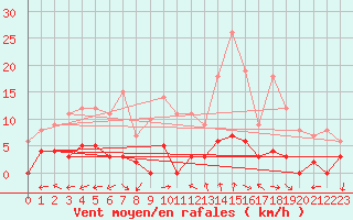 Courbe de la force du vent pour Chamonix-Mont-Blanc (74)