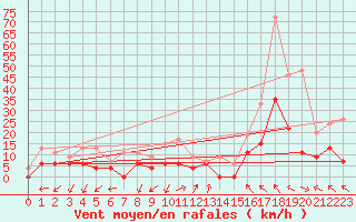 Courbe de la force du vent pour Saint-Auban (04)