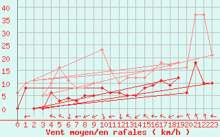 Courbe de la force du vent pour Dax (40)