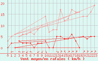 Courbe de la force du vent pour Chamonix-Mont-Blanc (74)