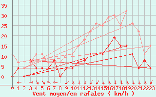Courbe de la force du vent pour Clermont-Ferrand (63)