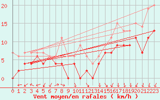 Courbe de la force du vent pour Ambrieu (01)