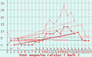 Courbe de la force du vent pour Epinal (88)