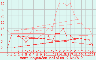 Courbe de la force du vent pour Guret Saint-Laurent (23)