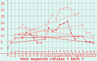 Courbe de la force du vent pour Cognac (16)