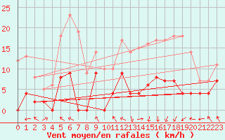 Courbe de la force du vent pour Saint-Girons (09)