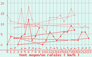 Courbe de la force du vent pour Auxerre-Perrigny (89)