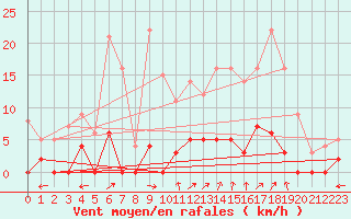 Courbe de la force du vent pour Chamonix-Mont-Blanc (74)
