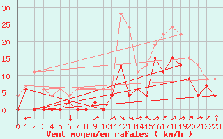 Courbe de la force du vent pour Albi (81)