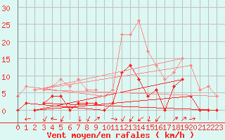 Courbe de la force du vent pour Grenoble/agglo Le Versoud (38)