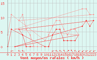 Courbe de la force du vent pour Luxeuil (70)