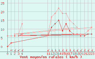Courbe de la force du vent pour Ambrieu (01)