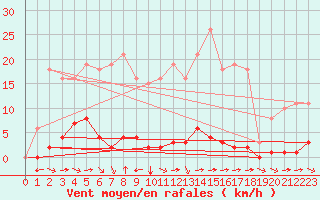 Courbe de la force du vent pour Sant Quint - La Boria (Esp)
