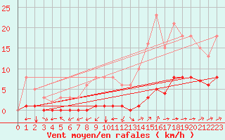 Courbe de la force du vent pour Ciudad Real (Esp)