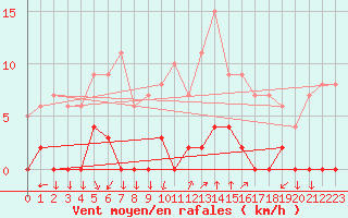 Courbe de la force du vent pour Chamonix-Mont-Blanc (74)