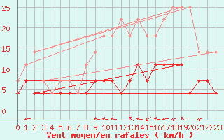 Courbe de la force du vent pour Elsenborn (Be)
