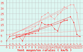 Courbe de la force du vent pour Dax (40)