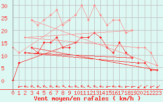 Courbe de la force du vent pour Romorantin (41)