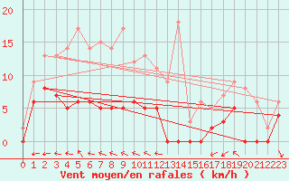 Courbe de la force du vent pour Brive-Laroche (19)