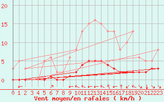 Courbe de la force du vent pour Grimentz (Sw)