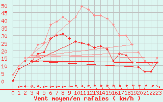 Courbe de la force du vent pour Cap Cpet (83)