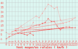 Courbe de la force du vent pour Auxerre-Perrigny (89)