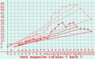 Courbe de la force du vent pour Angers-Marc (49)