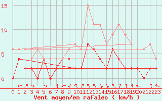 Courbe de la force du vent pour Charleville-Mzires (08)