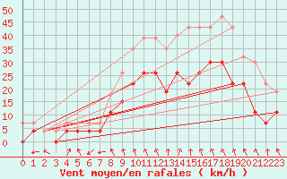 Courbe de la force du vent pour Saint-Etienne (42)