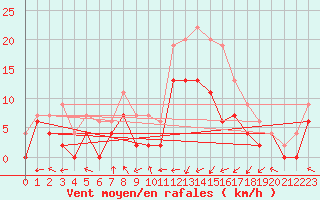 Courbe de la force du vent pour Pau (64)