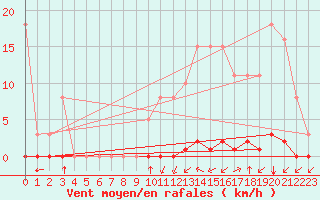 Courbe de la force du vent pour La Poblachuela (Esp)